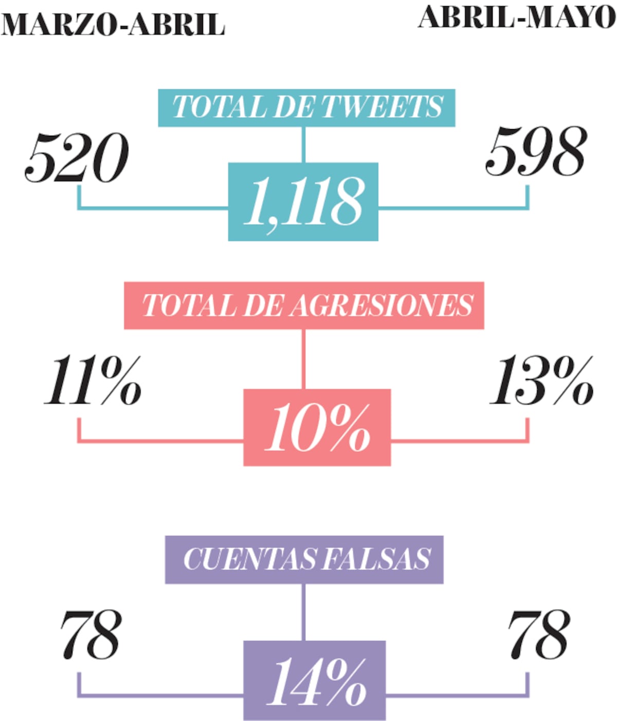 Tuits que agreden a las mujeres en la política panameña